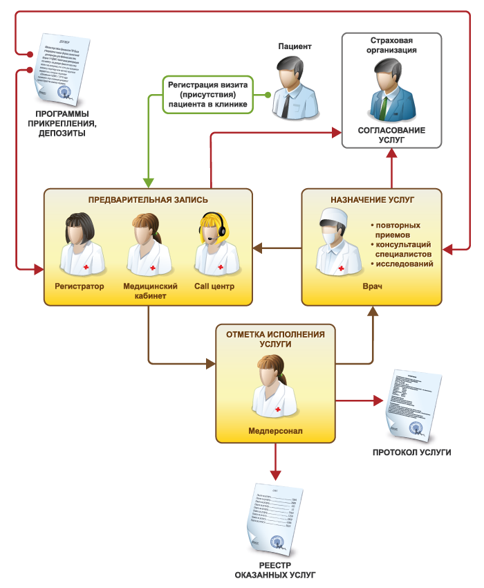 Алгоритм работы в программе поликлиника