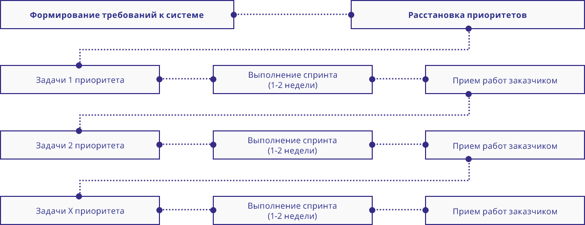 Внедрение по технологии Agile (Scrum)