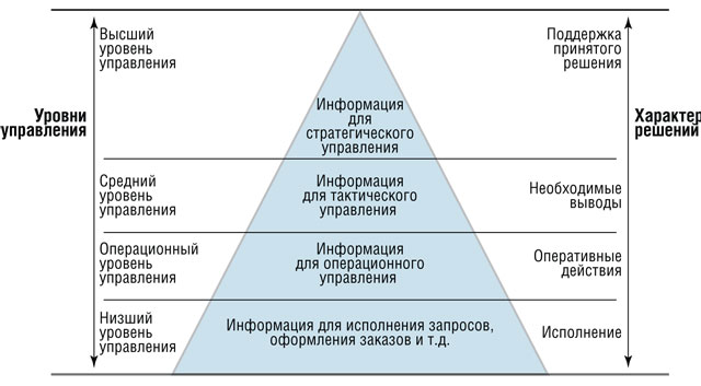 4 уровня менеджмента. Уровни управления. Уровни управления компанией. Высший уровень управления. Уровни управления в организации менеджмент.